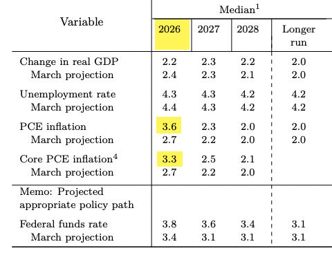 SamanthaLaDuc's tweet photo. WATCH THE DOLLAR

Warsh managed to sh*t on Fed track record of inflation - not hard to do but not cool to do as bond holders stare at the spiking higher PCE expecatations just shared while listening intently for cueson lower rate gymnastics.

Also Warsh, sh*tting on Fed competence - hence the need to bring in outsiders & form committees with *new data* ... all to support the Trump/Bessent/Warsh agenda of removing transparency AND Fed Indepence.

Warsh is pushing forward more of the Project 2025 agenda. 

Dollar smells it even if market doesn't.