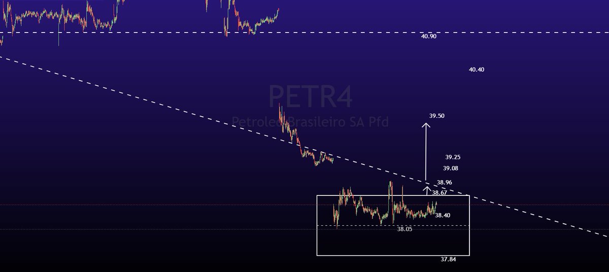GMTRADER2's tweet photo. PETR4 INTRA 5 BARREIRA 38.67/38.96 https://t.co/CrxDzRN2NP