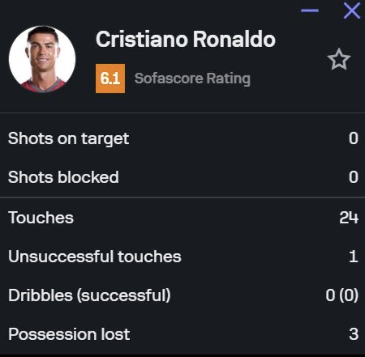 jamesvishnu007's tweet photo. What’s stopping #portugal to win the World Cup? 
Answer: This 👇🏻. Probably the first time a CB got more dribbles than a ST in 95minutes of playtime! 
#cristiano #ronaldo #fifaworldcup https://t.co/hOu6r1eIpq
