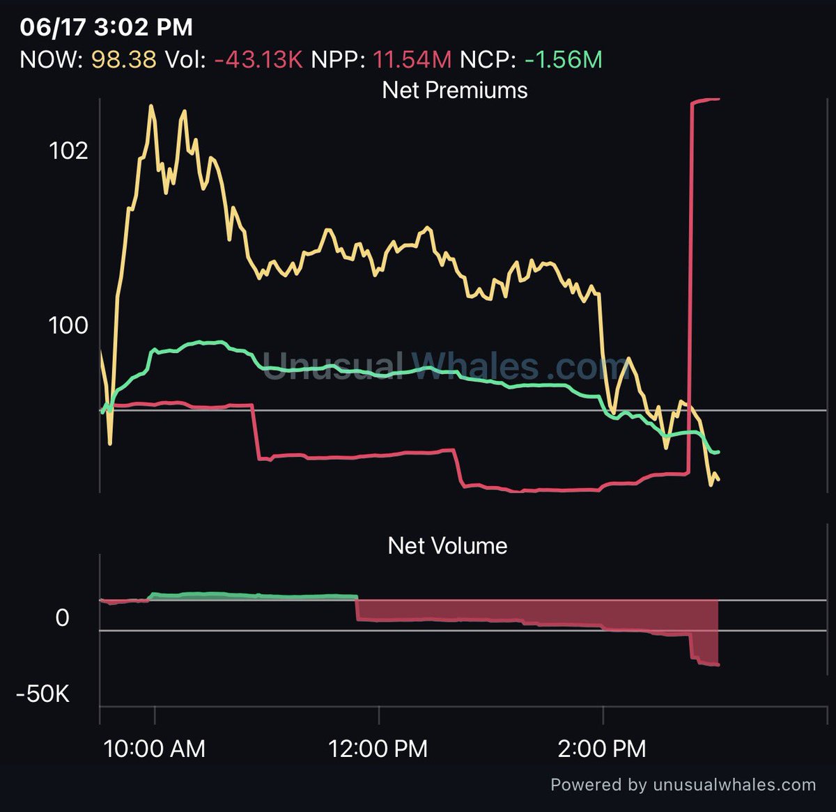 all8rite's tweet photo. Maybe not the best time to buy $NOW 👀

Massive put premium spike just came in worth almost over $12M https://t.co/qVwgz7jnPl