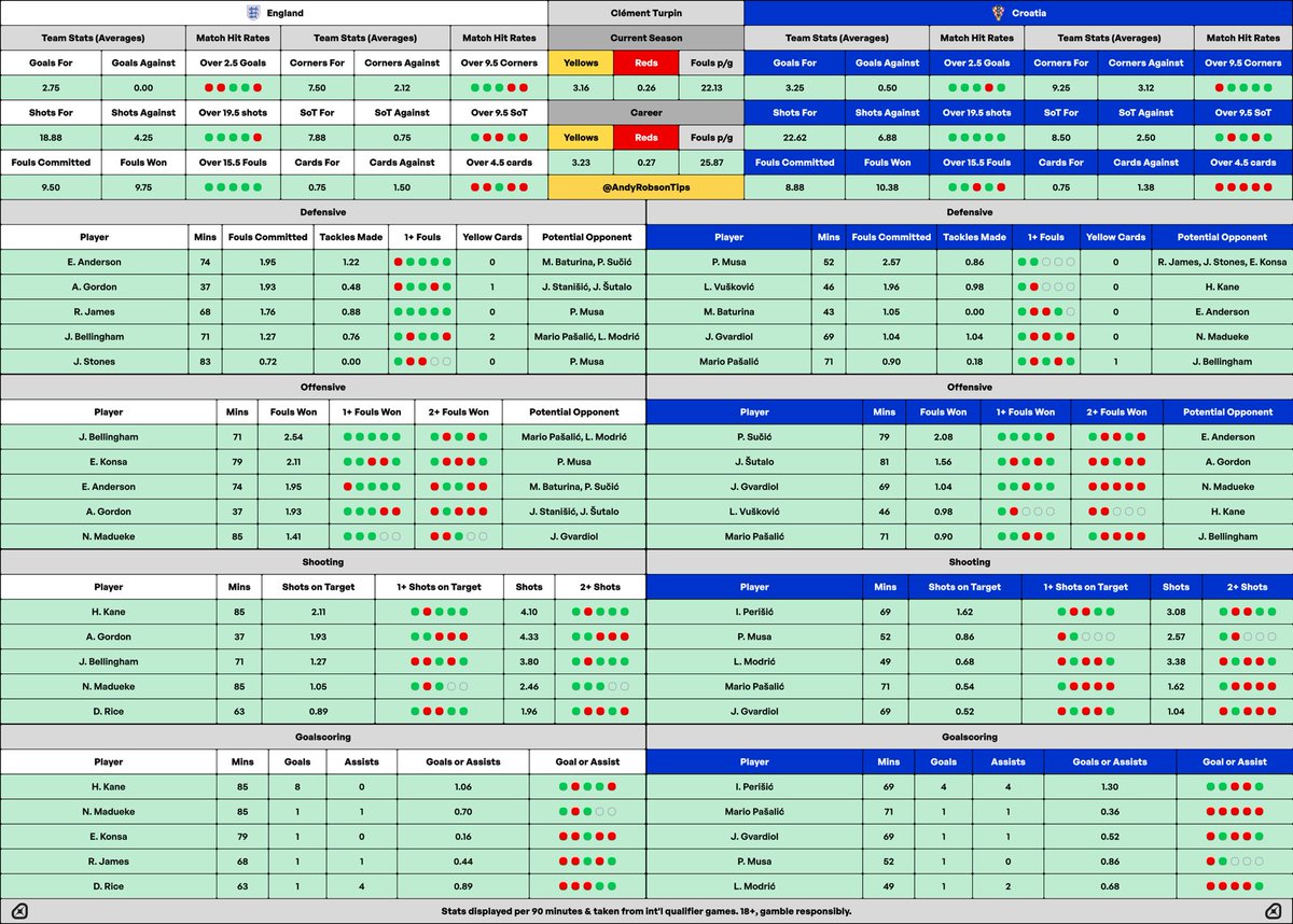 AndyRobsonTips's tweet photo. Yep, here you go.

England v Croatia Cheat Sheet.

There’s plenty of tips live over on my Tips Hub at the moment.

Here: https://t.co/DQjlgxudxi

Cheers all. https://t.co/UNVehDMrn8