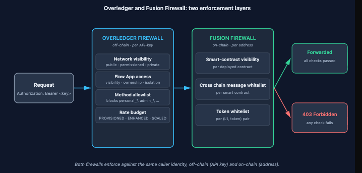 francescoX222's tweet photo. Most infrastructure stories end at connectivity.  ethereum:0x4a220e6096b25eadb88358cb44068a3248254675 

Read the Fusion Firewall documentation carefully and a different picture emerges. 

https://t.co/yhKeI0ktCy

The rules governing how institutions interact aren't managed by individual participants 

They're encoded directly into the protocol

And they hold regardless of how someone accesses the system.

That's a more significant shift than it might seem at first. 

In most financial systems, compliance is a process that runs alongside the infrastructure. 

Here it's the same thing.