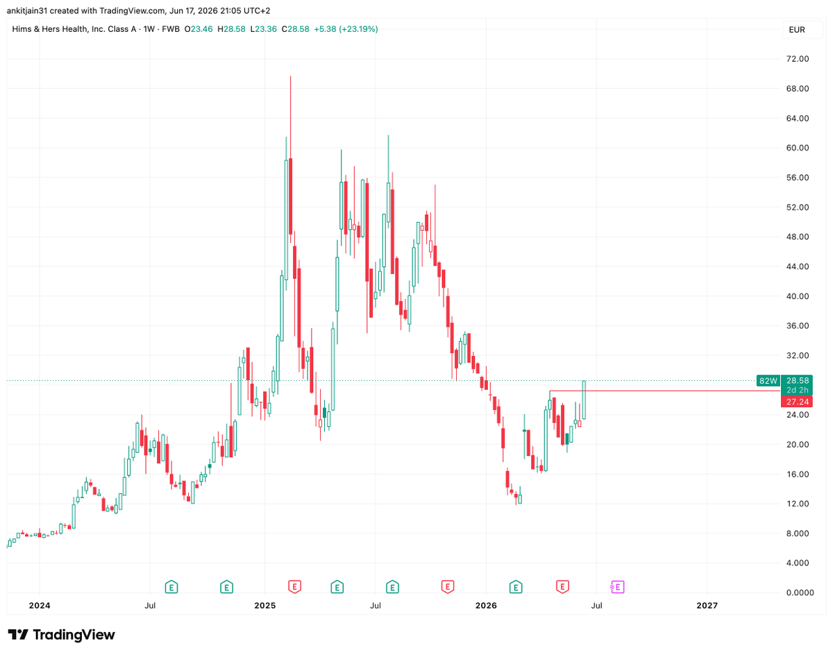 gemsankitjain's tweet photo. $HIMS

After a brutal correction from the highs, $HIMS is showing signs of life.

Price has reclaimed the recent base and is now attempting to break above the ~$27 resistance zone. A successful breakout would complete a higher low and signal a potential trend reversal.

#HIMS https://t.co/Ejj0ooOfwz