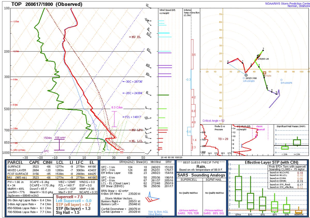 18z observed soundings from SGF and TOK show EML advection