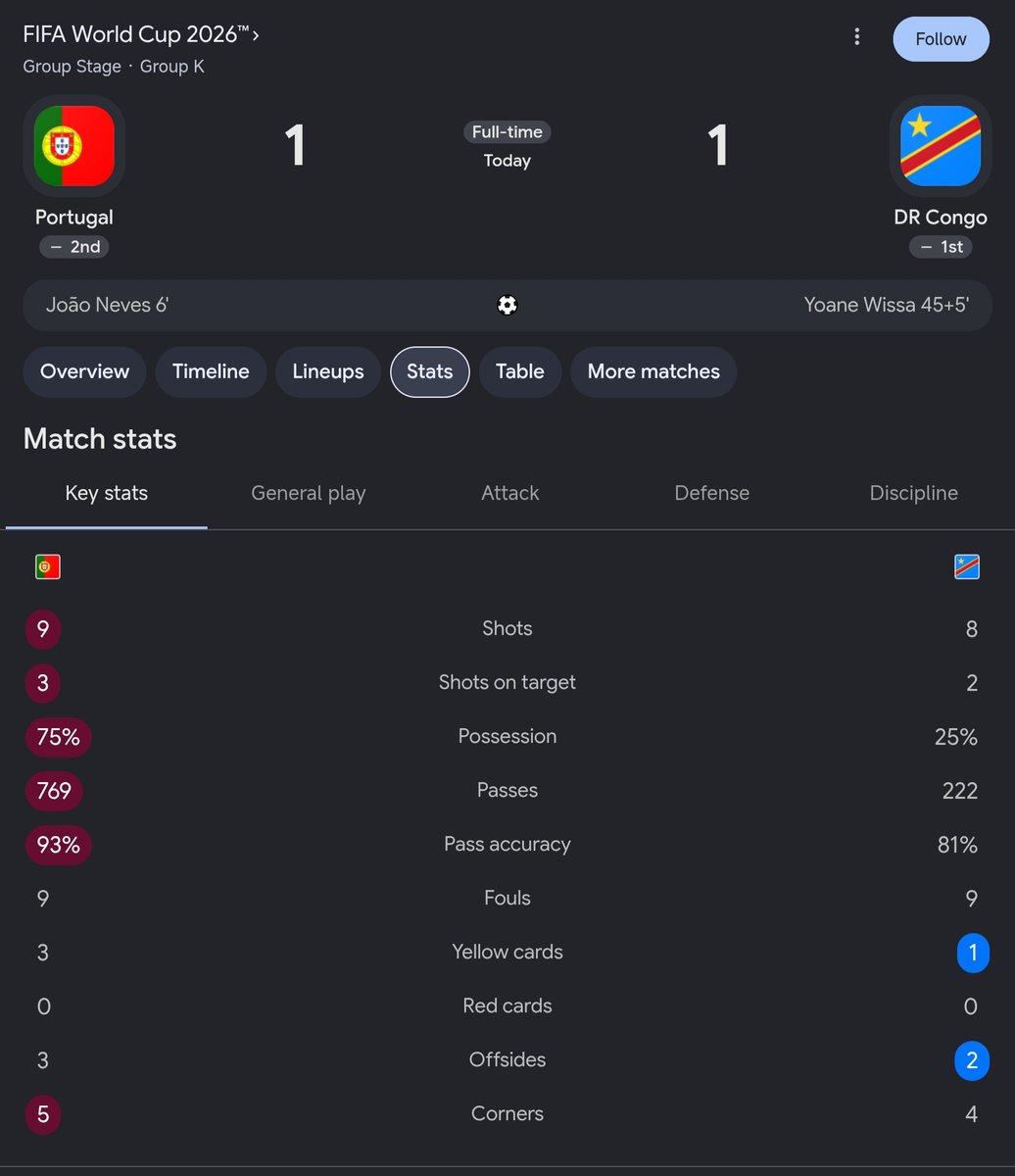 aokaparagit's tweet photo. #Roberto_Martinez, that was very poor. 

#PORDRC
#2026FIFAWORLDCUP https://t.co/IUq0jpgekF