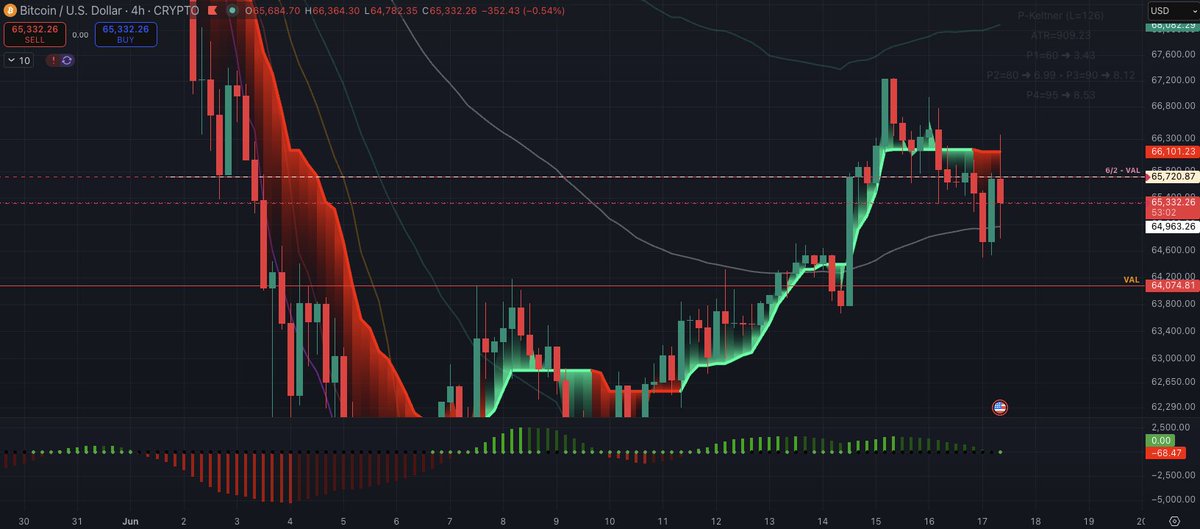 injaelee's tweet photo. $DXY - USD is kryptonite to $BTCUSD. Watch out. $BTCUSD now spending more time below the 6/2 VAL. #bitcoin https://t.co/Gco1ntZY0w