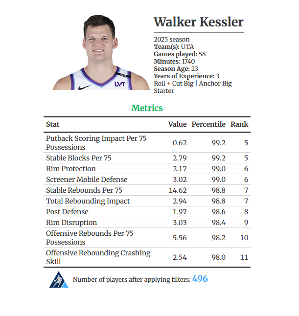 The_BBall_Index's tweet photo. Using our Player Card Tool you can quickly see a players 10 best metrics

Walker Kessler is an elite rim protector and strong rebounder

-2025 stats, he only played 5 games in the 26 season https://t.co/rPFHHwOHiO