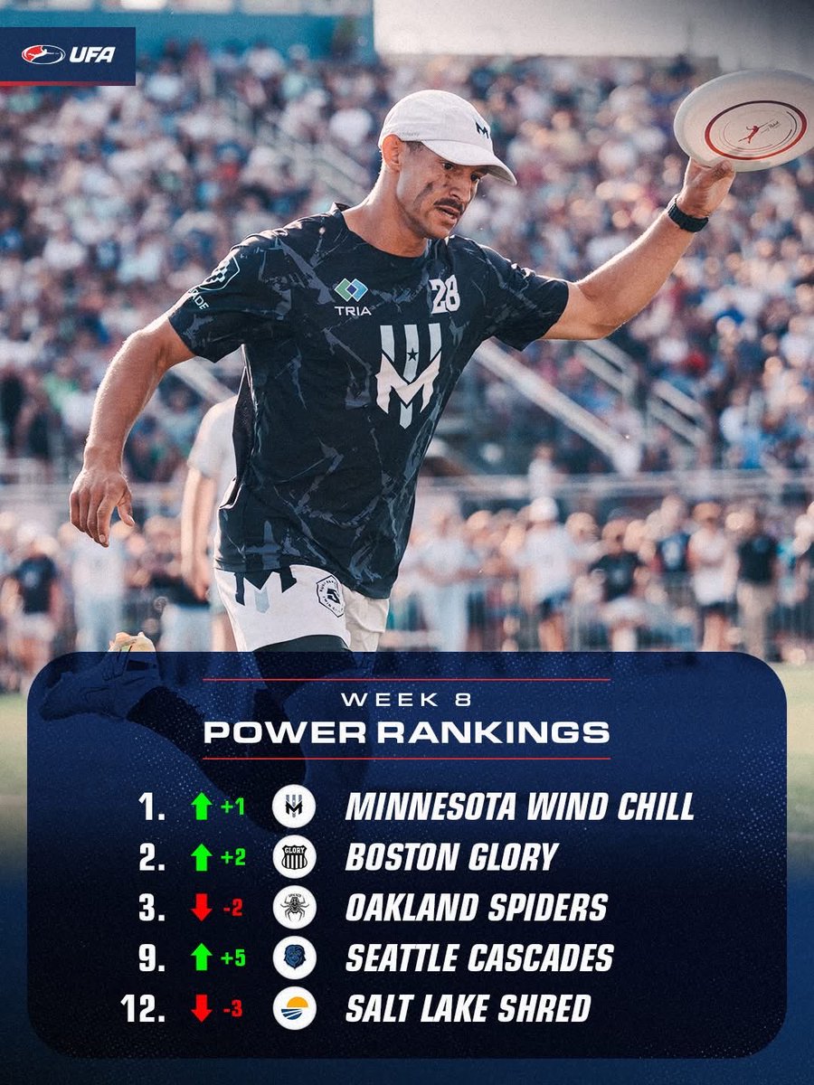 watchUFAtv's tweet photo. New 🔋Power Rankings🔋

- Minnesota on top after another electric offensive performance
- Boston rediscovers their deep game
- Seattle surges behind opportunistic defense

Full article: https://t.co/UZE8GRpAXe https://t.co/kslh3OSn3I
