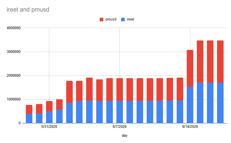 Raacfi's tweet photo. Since the start of the Bond maturity, the $iREET token on @curvefinance grew from 345.6k to 1.70m units. 

This growth will be supported by CRV emissions from RAAC's voting power.

You can get iREET from the pmUSD pool. https://t.co/opSEWxXAr5