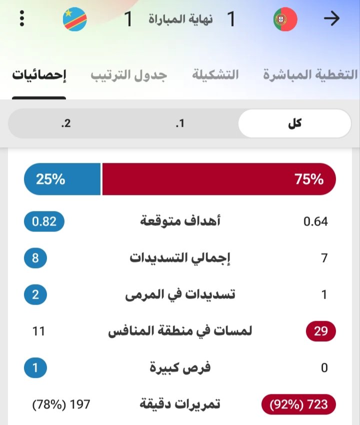 Bassam949's tweet photo. شفت منتخبات عقيمة كثيراً خلال متابعتي لكرة القدم،بس الي شفته في البرتغال عقم عجيب غريب،فريق لا يخلق فرص مباشرة ولا يعمل زيادة عددية في منطقة الخصم ولا يحاول يلعب عرضيات ولا يسدد من خارج المنطقة،الفريق يحتاج يلعب بطريقة 4-4-2 بوجود كونسيساو و فيليكس كـ اجنحة ونيفس ونيفس الاخر بالوسط، أو برونو و فيتينها كثنائي وسط و بيرنادو يلعب كوسط بديل يدخل مكان احد لاعبين الوسط ع الأقل يأخذ 30 دقيقة في الملعب