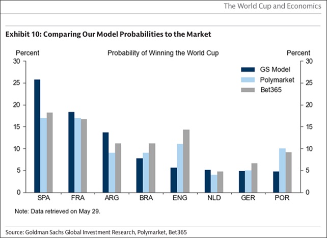 LucasBulsara's tweet photo. As England kick off their first match in 30 mins, modelling from Goldman Sachs says we’ve only got a 6% chance of winning the World Cup - below the betting markets’ expectations, with Spain top and England 5th. Are they right or is football coming home? https://t.co/xQUhTtt5dg