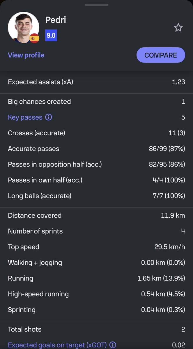zdontknow_'s tweet photo. @BetterCallAlba I still can’t believe Pedri got killed for this performance he’s genuinely the best on the planet. 1.23 expected assists fark you @FabianRP52 https://t.co/3OABEvsvbb