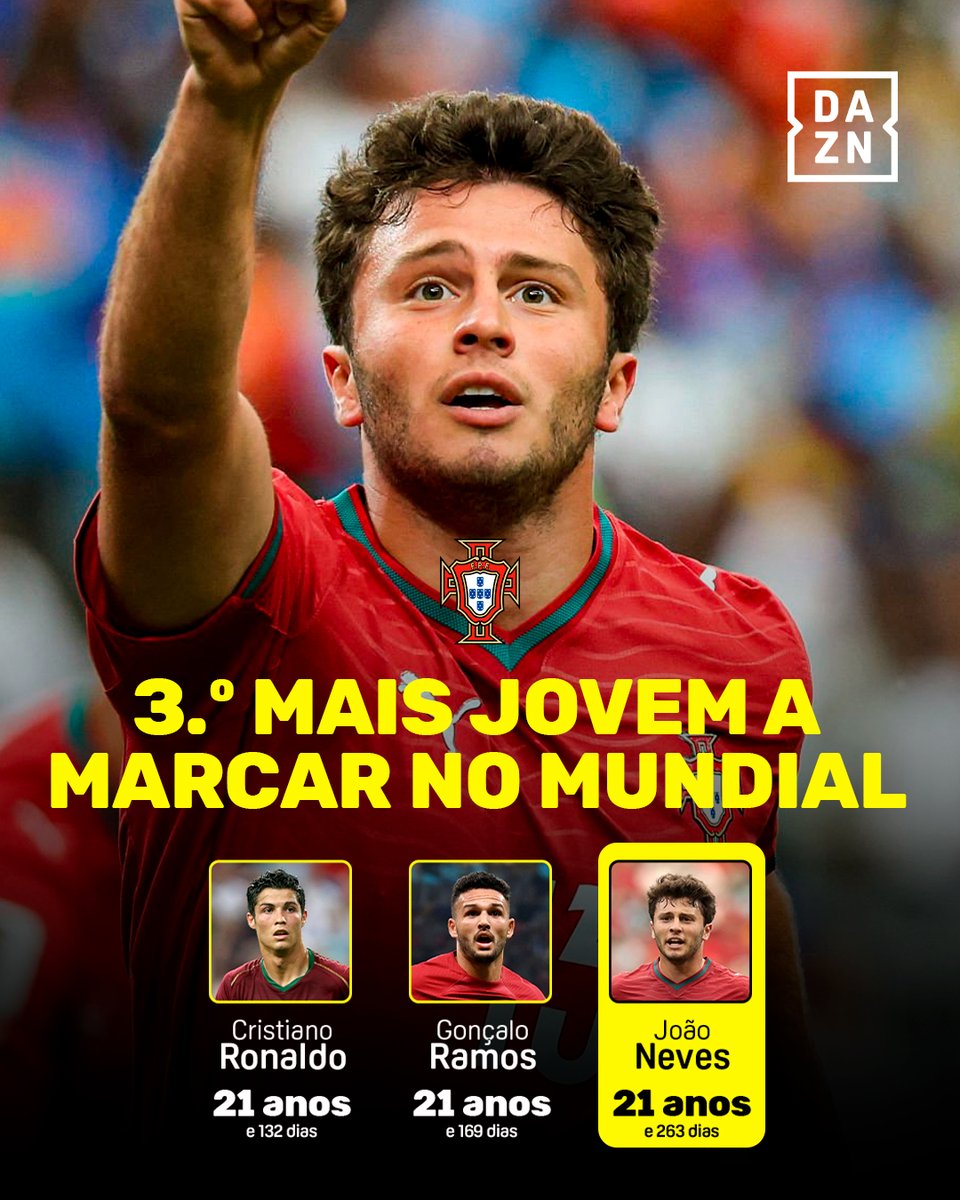 DAZNPortugal's tweet photo. João Neves junta-se a Ronaldo e Ramos como os portugueses mais novos de sempre a marcar num Mundial 👏

#DAZNFIFAWC https://t.co/9SrCyzBLDu