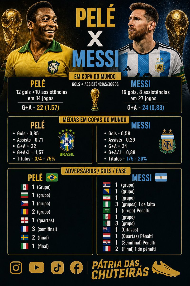 Friedenreich__'s tweet photo. Atualizado

Pelé 🇧🇷👑👽 x Messi 🇦🇷 
em Copas do mundo 

Pelé x Messi

Em copa do mundo 
Gols + assistências/jogos
Pelé - 12 gols +10 assistências em 14 jogos -
G+A - 22 (1,57)
Messi - 16 gols, 8 assistências em 27 jogos
G+A - 24 (0,88)

Médias em Copas do mundo 

Pelé 
Gols - 0,85
Assists-0,71
G+A = 22
G+A/J = 1,57
Títulos- 3/4 - 75%

Messi
Gols- 0,59
Assists - 0,29
G+A= 24
G+A/J= 0,88
Títulos- 1/5 - 20%

Adversários/gols/fase

Pelé 🇧🇷 
🇲🇽 1 (Grupo)
🇧🇬 1 (grupo)
🇨🇿 1(grupo)
🇷🇴 2 (grupo)
🏴󠁧󠁢󠁷󠁬󠁳󠁿 1 (quartas)
🇫🇷 3  (semifinal)
🇸🇪 2 (final)
🇮🇹 1 (final)

Messi 🇦🇷 
🇷🇸 1 (grupo)
🇧🇦 1 (,grupo)
🇮🇷 1 (grupo)
🇳🇬 3(grupos) 1 de falta 
🇸🇦 1 (grupo) Pênalti
🇲🇽 1 (grupo)
🇩🇿 3 (grupo)
🇦🇺 1 (Oitavas)
🇳🇱 1 (Quartas) Pênalti 
🇭🇷 1 (Semifinal) Pênalti 
🇫🇷 2 (Final) 1 de pênalti 

Fases decisivas 
Pelé 🇧🇷 👑 👽 7 gols
Messi 🇦🇷 2 gols (sem pênaltis roubados)

O mais importante 
Pelé 🏆🏆🏆/4 - 75%
Messi 🏆/5 - 20%
E será 16%

#Pelé
#messi