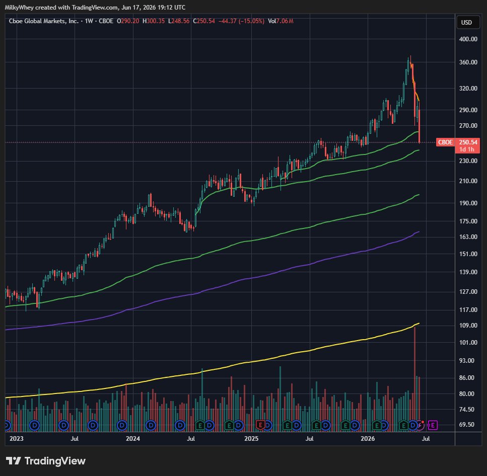 Zandertrade's tweet photo. Biggest weekly sell since Covid! Opp or over? https://t.co/7XxRQuPduH