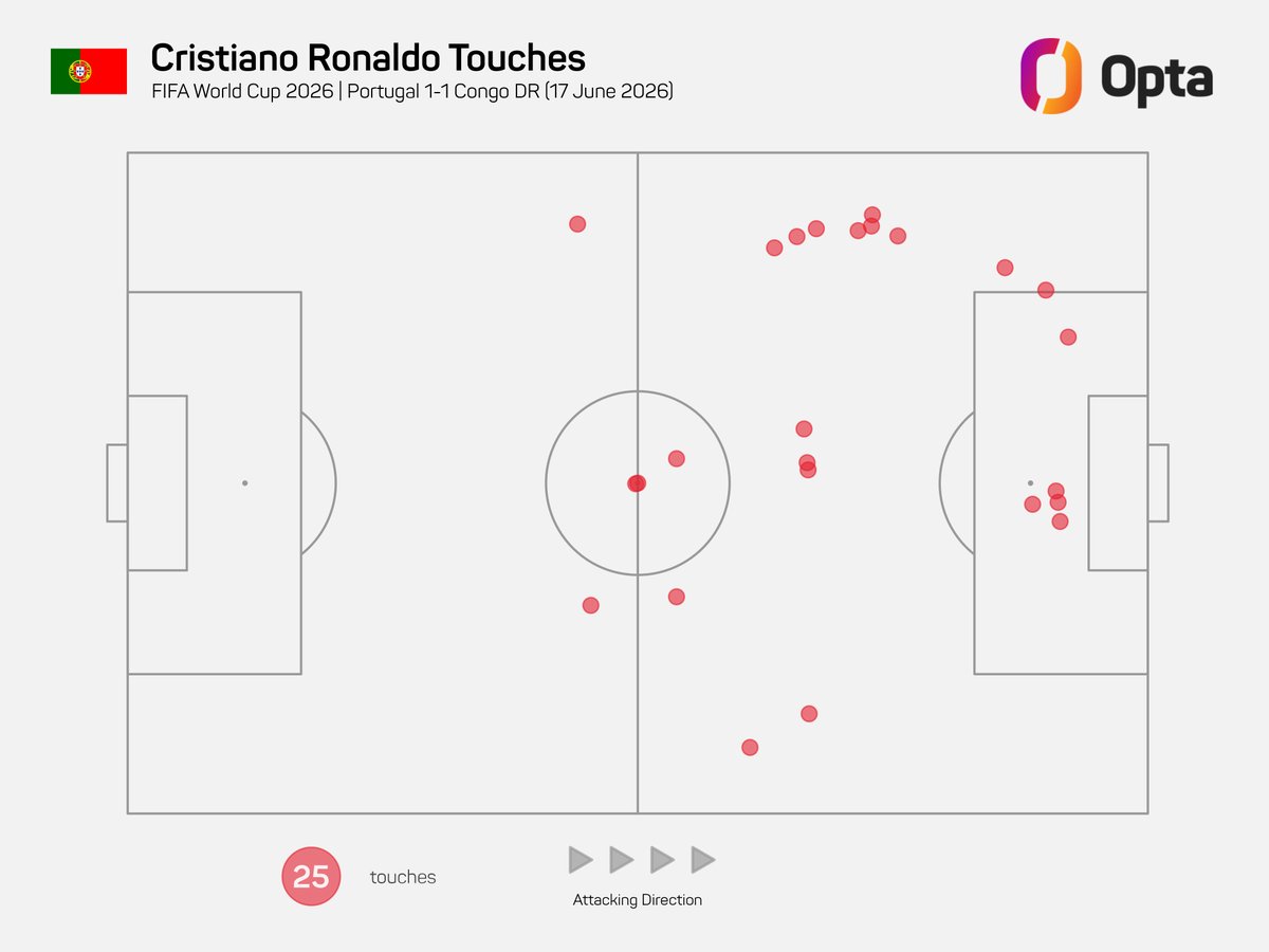OptaJoe's tweet photo. 25 - Cristiano Ronaldo's 25 touches today were his fewest in a major tournament game for Portugal when he played the full 90 minutes.

Fringe. https://t.co/wNoBtcU6Xk