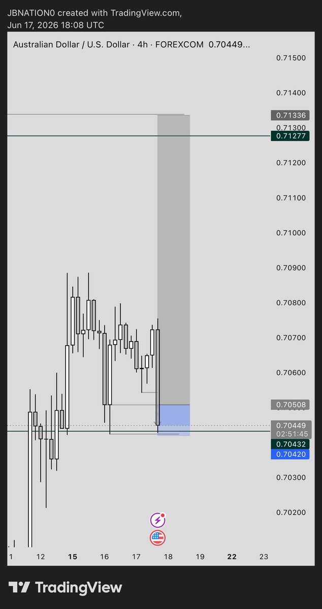 JBnation0's tweet photo. Took a loss on $AUDUSD as well 
Buh we keep pushing regardless 💙📉 https://t.co/zrZeDaxAZb