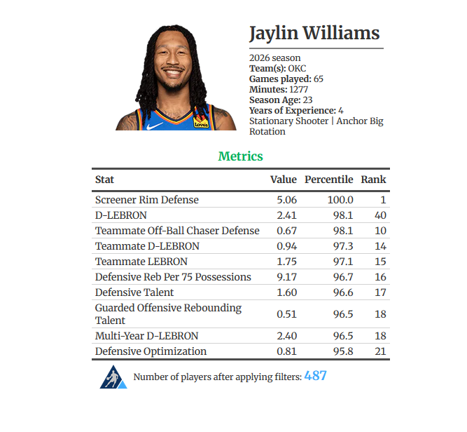 The_BBall_Index's tweet photo. Using our Player Card Tool you can quickly see a players 10 best metrics

Jaylin Williams is a great drop defender and grades out very high in our Defensive Talent metric https://t.co/FKcLEaP0eD