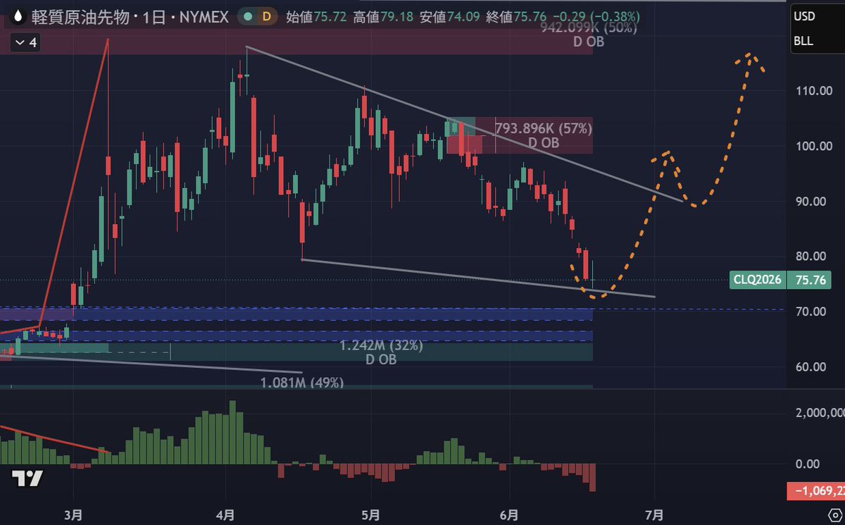 cohamizu1's tweet photo. #WTI #USOIL 日足、インバーテッドハンマーは下降トレンドの底で現れる強気反転パターンです。
完成のためには翌日のローソク足が高値を抜いて終わり、出来高が急増する必要があります。
つまりこのパスコースは条件付きです。
クッシングが底を打ち始め引き渡しリスクがある中、ショートポジションは6月18日本日の取引期限中に決済しなければなりません。
残ったOpen Interestは77,671です。