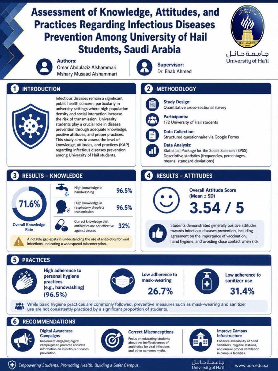the_3omr's tweet photo. البوستر العلمي لمشروع تخرجي من @_UOH🎓✨:
"تقييم المعرفة، المواقف، والممارسات المتعلقة بالوقاية من الأمراض المعدية بين طلاب الجامعة"
هدف البحث إلى قياس مستوى الوعي الصحي (KAP) والسلوكيات الوقائية لدى الطلاب، للإسهام في تصميم برامج توعوية تدعم الصحة العامة داخل المجتمع الأكاديمي. https://t.co/3EavDlTPuy