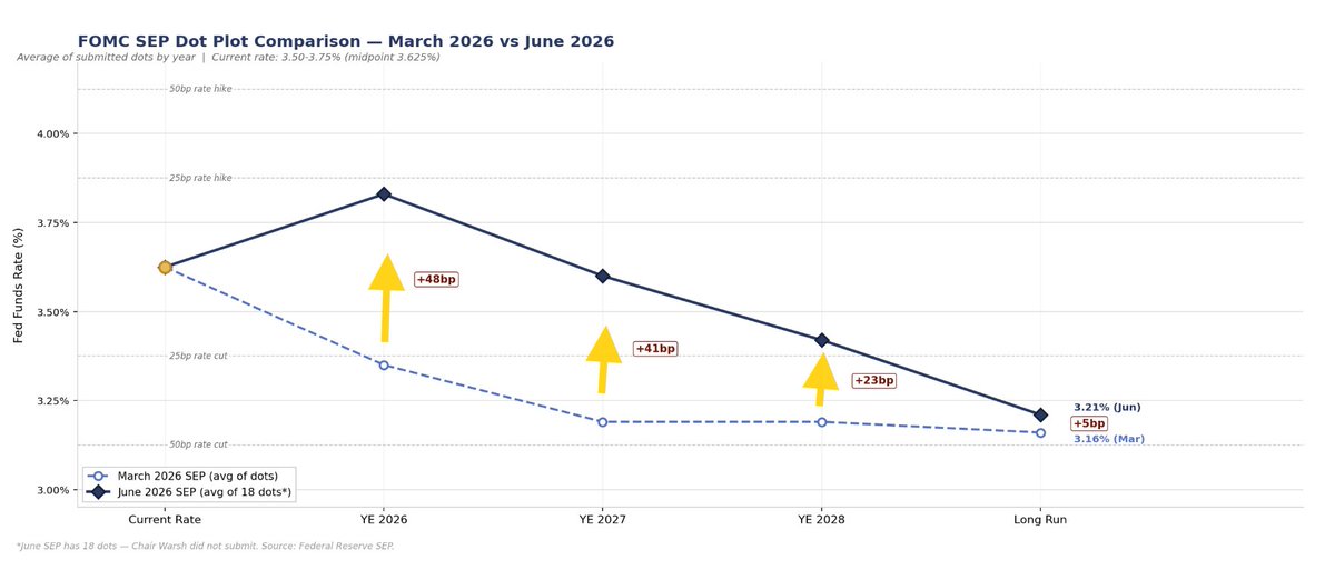 neilsethinew's tweet photo. Breaking this down to the average dots (which I find much more useful than median):
2026 moves to 3.83% from 3.35%.
2027 moves to 3.60% from 3.19%.
2028 moves to 3.42% from 3.19%.
Long-run moves to 3.21% from 3.16%.
#FOMC #dotplot