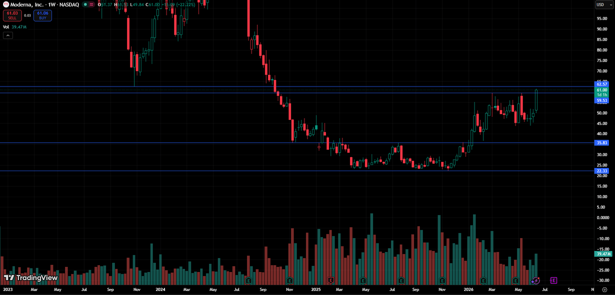 BrillResearch's tweet photo. $MRNA is making new 52w highs with roughly 15% short interest.
From a technical perspective, there appears to be significant room above the $60–63 resistance area. If that level is cleared, the setup could become very interesting. Triple digits not out of question here. https://t.co/hi08vieqjc
