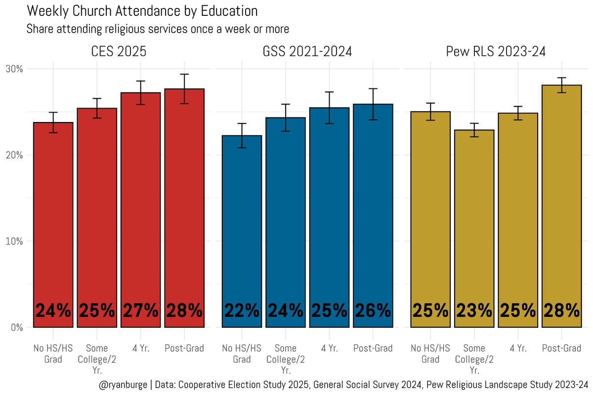 ryanburge's tweet photo. Here's the most widely misunderstood fact about religion in the United States. 

Educated people are more likely to report weekly attendance at religious services than those with less education. 

This is a highly replicable finding. https://t.co/6ybMrCiIal