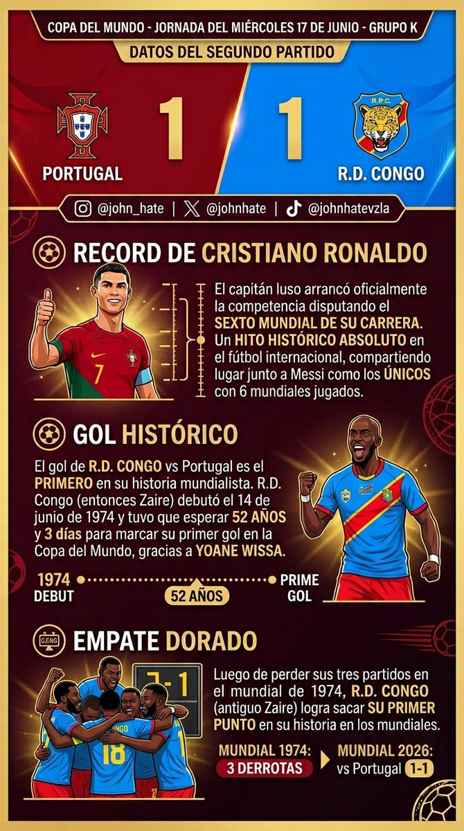 JOHNHATE's tweet photo. Empate 1-1 entre Portugal y el Congo en el incio del grupo K 🇵🇹🇨🇩

El Congo por fin logré conseguir un punto y marcar un gol en su historia de los mundiales

Cristiano Ronaldo disputa su sexto mundial y comparte ese honor junto a Messi.

#mundialdefútbol2026 https://t.co/g5PWMdfIai