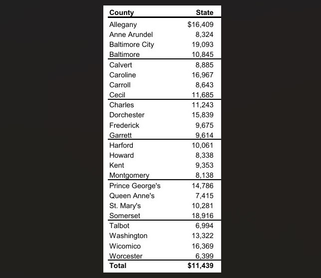 chrispapst's tweet photo. FASCINATING:

Below are Maryland's 2026 per-pupil school funding totals (DLS). STATE $$ only.

At $19,093, Baltimore City is the state's most funded.  At $6,399, Worcester is the least funded.

Baltimore has MD's lowest English proficiency (31%). Worcester has the highest (68%). https://t.co/LyjFmQ1l0G