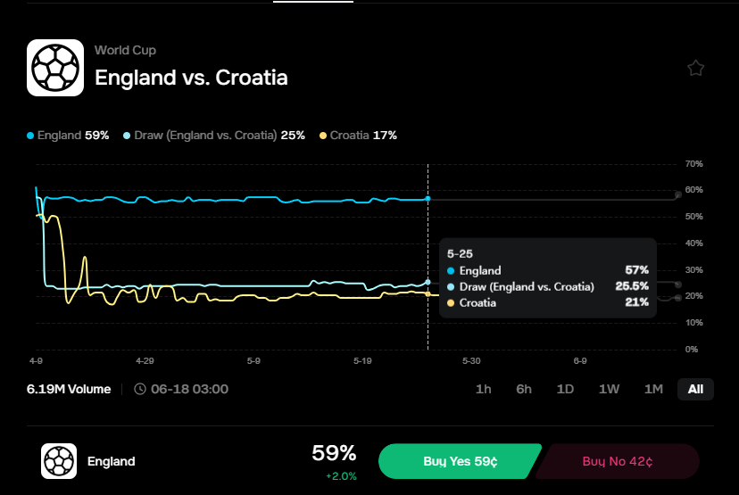 OMascarda's tweet photo. @AlphaX_DEX England 2-2 Croatia
@flytrade_
@Vukhuchuyen128
@Band4_vf7
UID: 2703834 https://t.co/Jzazhxpwmh