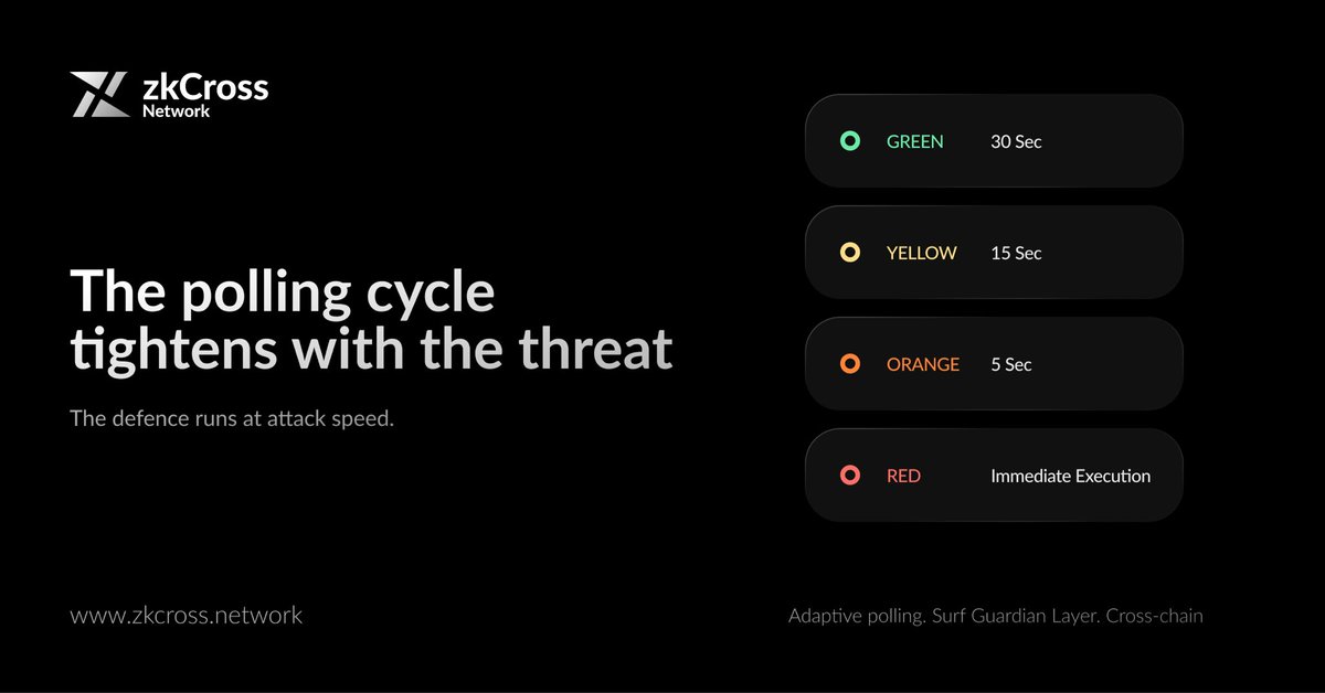 zkCrossNetwork's tweet photo. The Guardian Layer that Surf 4.0 ships with reads on-chain data across every chain a @Surf_Liquid vault touches.

Cross-chain signal aggregation is the bit nobody talks about. Without it, Guardian sees one chain at a time.

We do that piece. Sub-minute polling across @ethereum, @0xPolygon and @base.