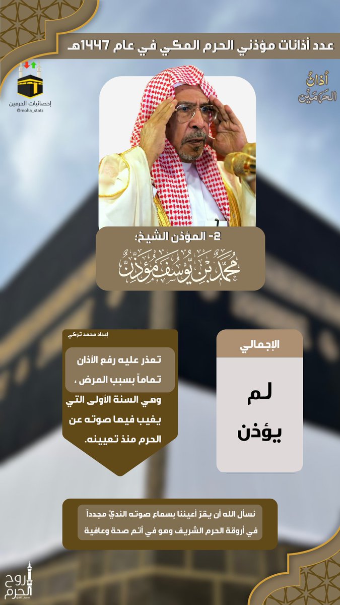 MT_harm's tweet photo. عدد أذانات #مؤذني_الحرم_المكي في عام 1447ه‍ـ 
 
2-المؤذن الشيخ / محمد بن يوسف مؤذن -حفظه الله-. https://t.co/RNK2xx1Y9Z