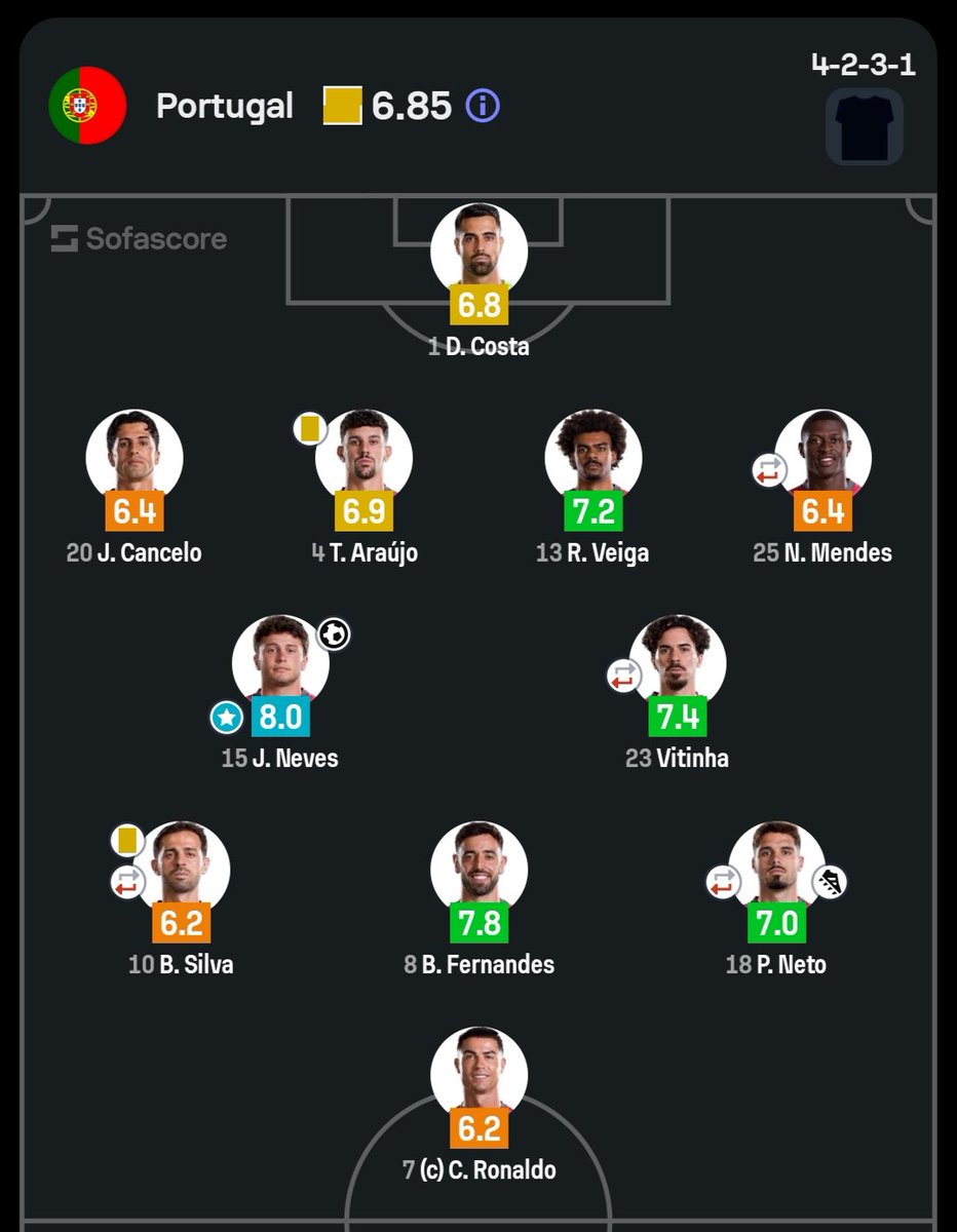 Cladez__'s tweet photo. Portugal showed no sense of urgency. Roberto Martínez got the team selection wrong. Portugal needed more bravery and intensity in the attacking half. How do you leave João Félix on the bench and start Leão who was ineffective? Portugal only looked good on paper.
Ronaldo is washed https://t.co/ICPX3Ngry1