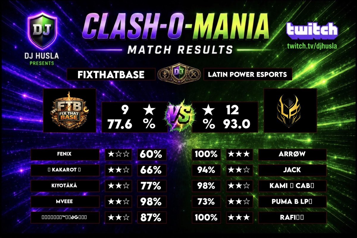 LatinPowerCoC's tweet photo. #LP⚜️ ⬳ 🔥 𝙈𝘼𝙏𝘾𝙃 𝙍𝙀𝙎𝙐𝙇𝙏𝙎🔥 ⬳

           ⁂ 💫 #ClashOMania ⁂
                 ↯R64 ▸ Victory!💥

※ | Line Up:
⚜️ @KAMICAB_FLS 
⚜️ @RaFi_Empire
⚜️ @Jacksfury1Jack
⚜️ @pumapineda505
⚜️ @mohitrana_1

※ | Manager:
⚜️ @_AnniGi

#Clashofclans #EsportsMode #Th18 https://t.co/KzYTJiDeFz