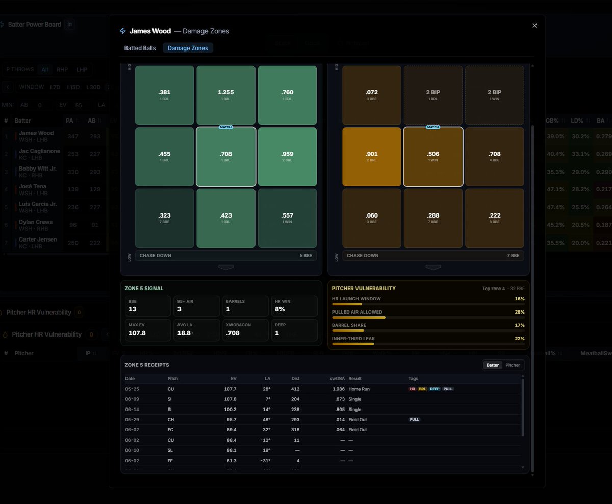 Kaz_cbk's tweet photo. New Addition to @statyxio Batter logs: Damage Zones

Damage Zones isolates the specific pitch type and strike zone locations where a batter’s HR shaped contact profile converges with a pitcher’s documented damage allowed profile over the last 30 days.

Unlike the broader Zone Engine that we already have which goes much deeper, it is purpose built for home run analysis, emphasizing contact quality indicators such as barrels, 95+ mph air contact, launch angle windows, pulled air damage, deep contact, and verified event evidence.