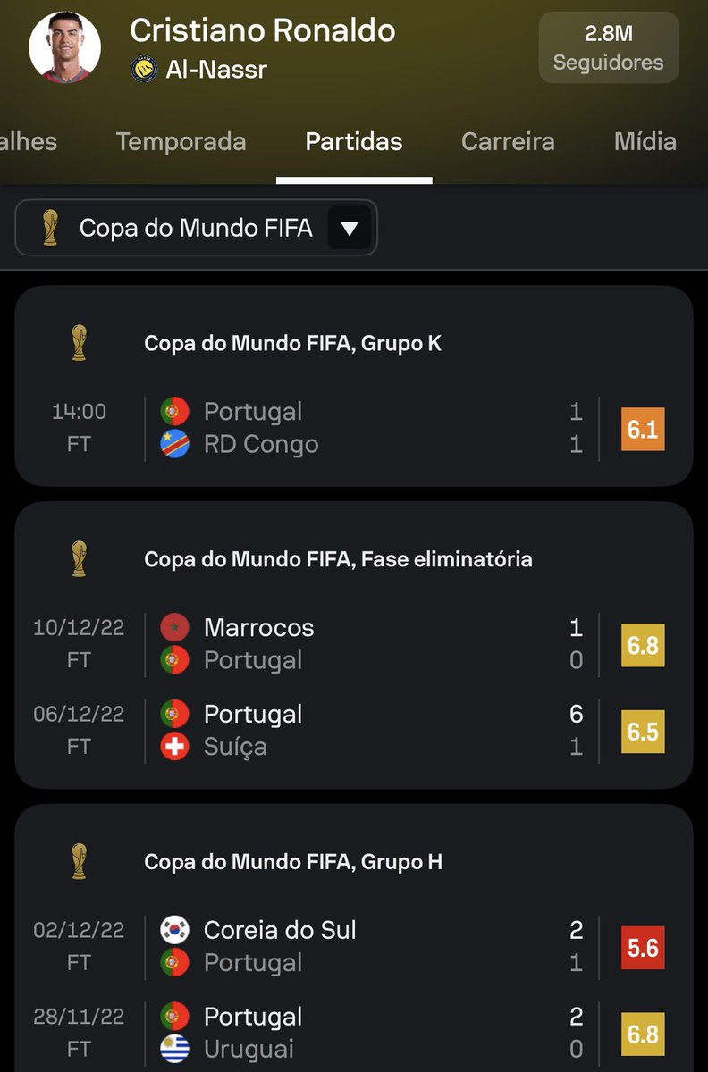 SofascoreBR's tweet photo. Últimos 5 jogos de Cristiano Ronaldo em Copas do Mundo. 😳😳 https://t.co/2XWTLR4paU