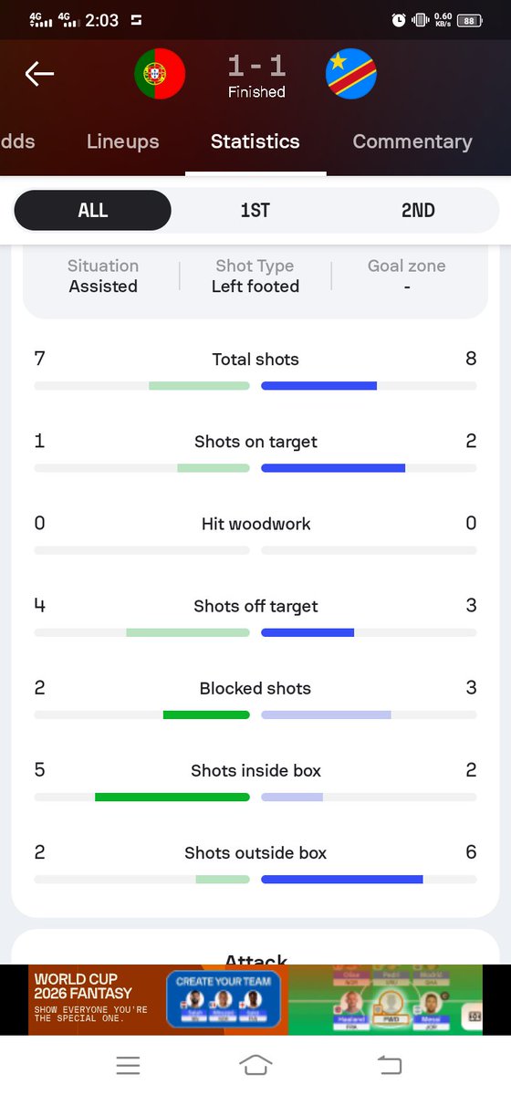 rakabrbl's tweet photo. Bener-bener antiklimaks ini Portugal..
Ball possession dominan 75:25, tapi attempts malah lebih banyak Congo.
Bola lebih banyak berkutat di area tengah, sirkulasi kiri-kanan, buntu.
10 Menit terakhir keliatan bgt frustrasinya.
#PORvCOD
#WorldCup2026 https://t.co/4vcho9bcgr