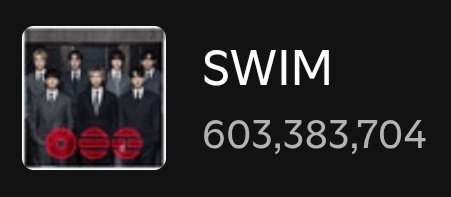 milawinter_khv's tweet photo. 📊 "SWIM" ha SUPERADO los 600M de reproducciones en Spotify, Convirtiéndose así en la PRIMERA y ÚNICA CANCIÓN del 2026 en lograrlo
🔥AHORA VAMOS POR SU 1B🔥
CONGRATULATIONS BTS
SWIM 600 MILLION ON SPOTIFY
BTS PAVED THE WAY
BTS HISTORY MAKERS
#SWIM600M https://t.co/lmqEn8G9AZ
