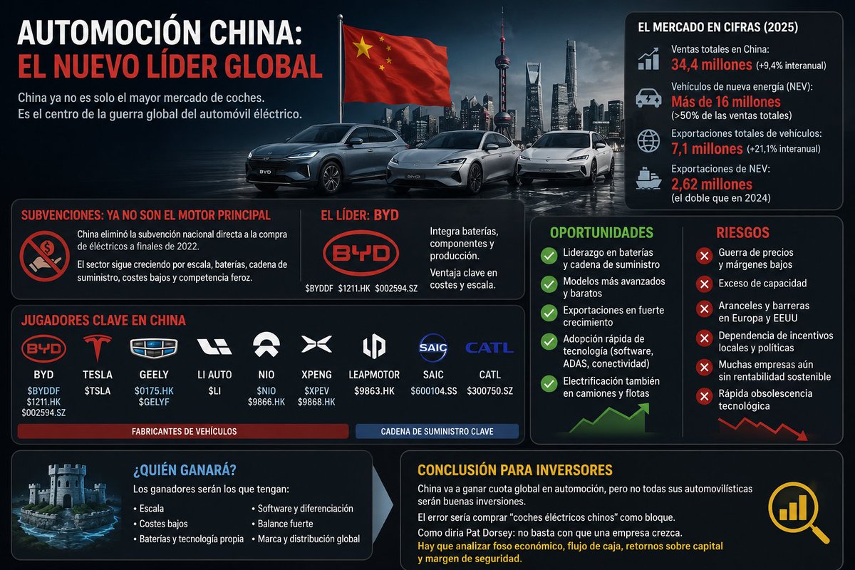 valueymercado's tweet photo. China ya no es solo el mayor mercado mundial de coches. Es el centro de la guerra global del automóvil eléctrico.

La caída en los márgenes de $BMW las noticias de que fabricantes europeos están alquilando sus fábricas, como Renault que empezará a fabricar drones.

Esto es solo el principio, cuando china entra a un mercado...
👇📈

Durante años se dijo que el crecimiento venía por subvenciones. Pero China retiró la subvención nacional directa a la compra de eléctricos a finales de 2022. 

El sector sigue creciendo porque ya tiene escala, baterías, cadena de suministro, costes bajos y fabricantes muy agresivos.

El líder es BYD $BYDDF $1211.HK $002594.SZ. Su ventaja no es solo vender muchos coches, sino integrar baterías, componentes y producción. Eso le permite competir en precio mejor que casi todos.

Pero incluso BYD sufre presión. 

La guerra de precios en China está reduciendo márgenes en todo el sector. 

Esta es la clave: vender más coches no siempre significa crear más valor para el accionista.

Tesla $TSLA sigue siendo relevante en China, pero ya no domina el mercado como antes. Compite contra fabricantes locales más rápidos, baratos y adaptados al consumidor chino.

Otros nombres importantes son Geely $0175.HK, Li Auto $LI, NIO $NIO, XPeng $XPEV, Leapmotor $9863.HK, SAIC $600104.SS y CATL $300750.SZ, que es clave por su liderazgo en baterías.

La oportunidad es enorme: China está exportando cada vez más coches eléctricos y presionando a Europa, Japón y EEUU. 

El riesgo también: exceso de capacidad, guerra de precios, aranceles, márgenes bajos y muchas empresas que aún no demuestran rentabilidad sostenible.

Mi lectura: China va a ganar cuota global en automoción, pero no todas sus automovilísticas serán buenas inversiones.

El ganador será quien combine escala, costes bajos, batería, software, balance fuerte y marca internacional.

El error sería comprar “coches eléctricos chinos” como bloque. En este sector hay que seleccionar mucho. Como diría Pat Dorsey, no basta con que una empresa crezca: hay que mirar foso económico, flujo de caja, retornos sobre capital y margen de seguridad.