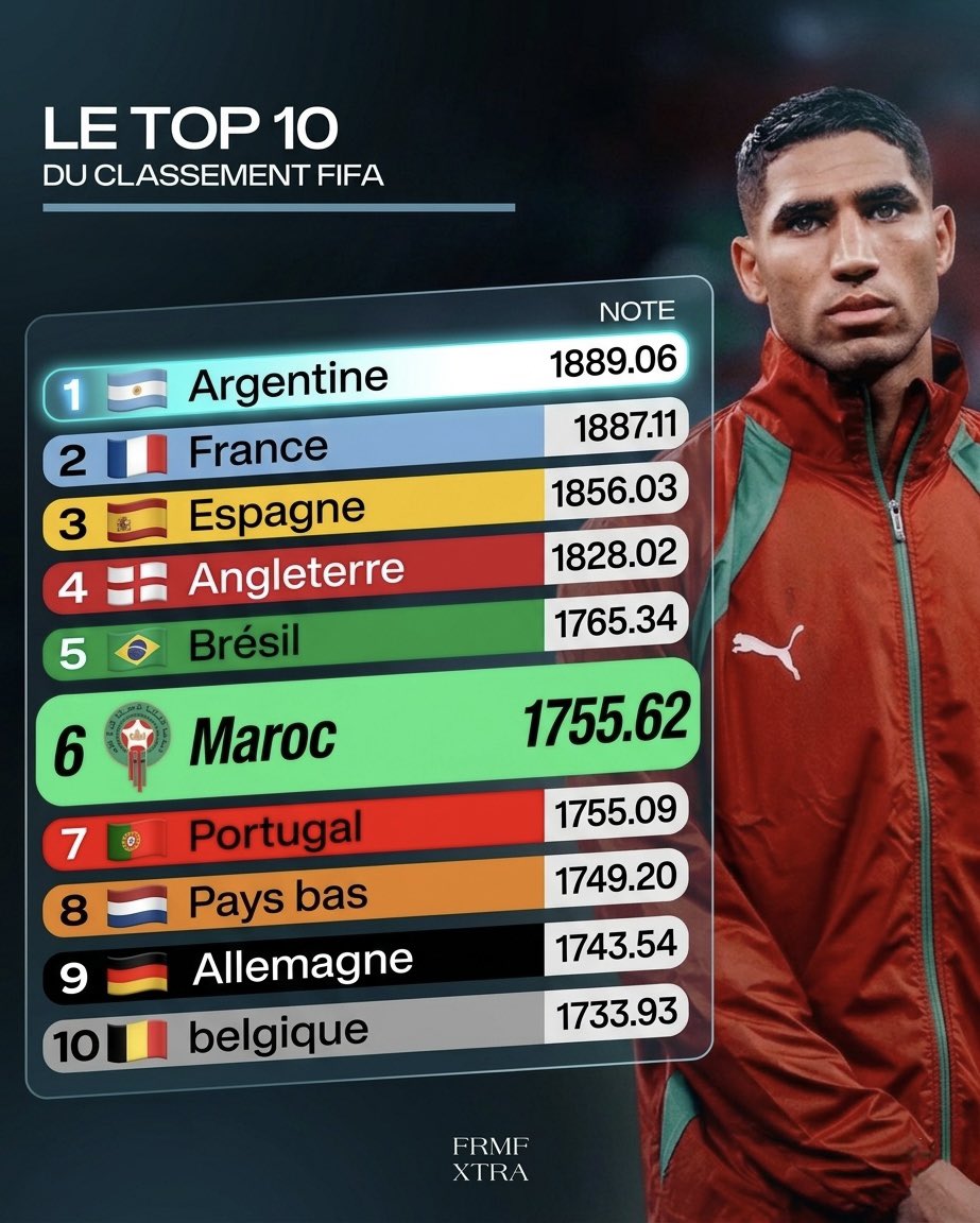 FRMFXtra's tweet photo. 🔝Les champions d’Afrique parmi l’élite du football mondial. 🇲🇦🏆

𝗧𝗢𝗣 𝟲 𝗗𝗨 𝗖𝗟𝗔𝗦𝗦𝗘𝗠𝗘𝗡𝗧 𝗙𝗜𝗙𝗔 𝟮𝟬𝟮𝟲. https://t.co/RlusFAjAht