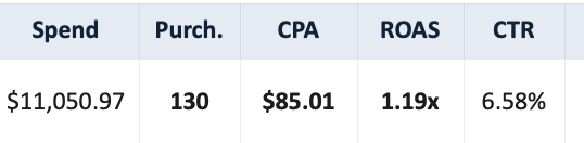 tymonhimself's tweet photo. biz opp ads aren't cooked

anyone telling you that is straight up lying

pushing content on youtube + cold is the best combo for qualified lead flow 

a net new concept i made has spent 11k so far with a 6.58% CTR, and a 1.19x ROAS

on a low ticket funnel https://t.co/fHessaMroP