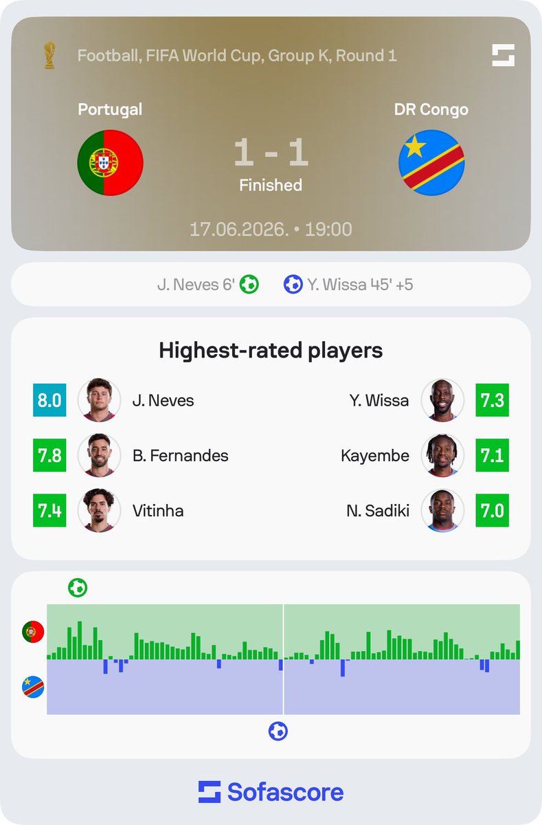 MathFB's tweet photo. 🇨🇩 | ظهور أول مثالي

• xG: 0.69 – 0.82 • تسديدات (على المرمى): 7 (1) – 8 (2) • فرص كبيرة: 1 – 1 • لمسات في منطقة جزاء الخصم: 29 – 11 • الاستحواذ: 75% – 25%

بدأت المباراة بشكل جيد للبرتغال، لكنهم توقفوا تماماً بعد الهدف الأول https://t.co/T2uBJmQvMn