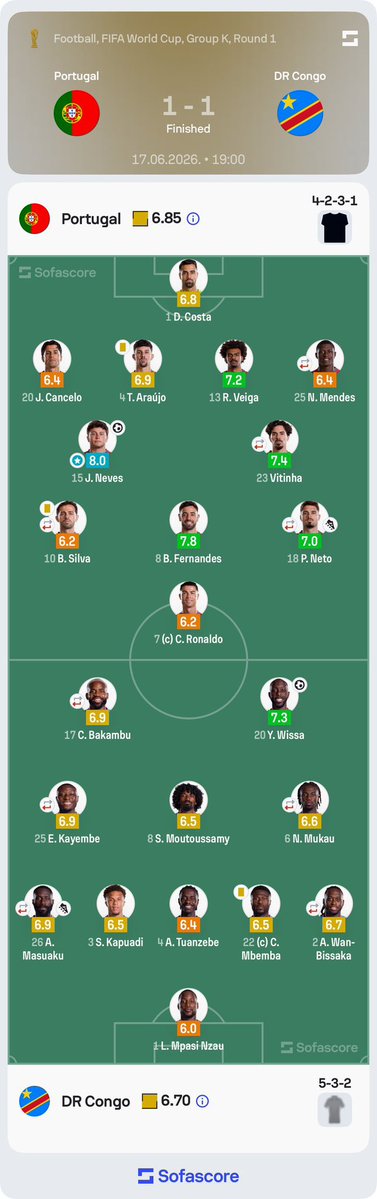 MathFB's tweet photo. 🇨🇩 | ظهور أول مثالي

• xG: 0.69 – 0.82 • تسديدات (على المرمى): 7 (1) – 8 (2) • فرص كبيرة: 1 – 1 • لمسات في منطقة جزاء الخصم: 29 – 11 • الاستحواذ: 75% – 25%

بدأت المباراة بشكل جيد للبرتغال، لكنهم توقفوا تماماً بعد الهدف الأول https://t.co/T2uBJmQvMn