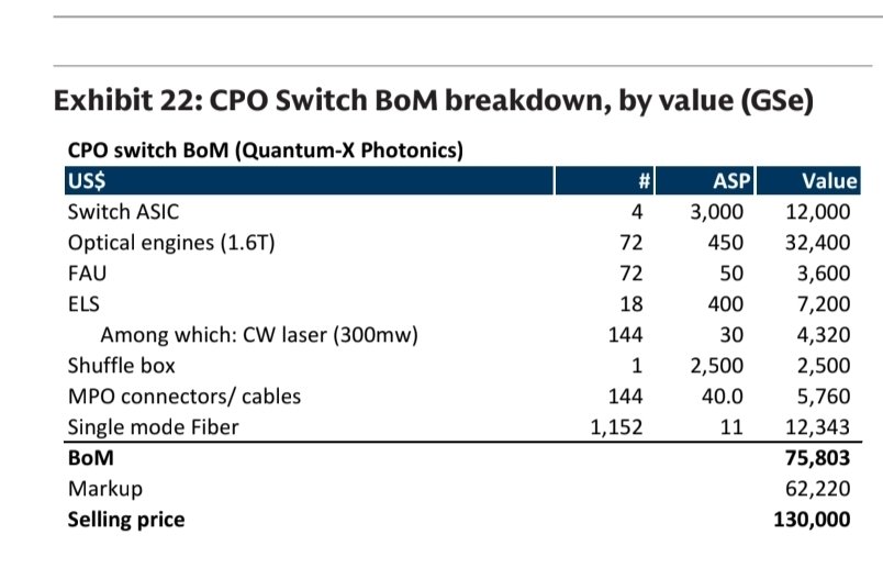 Omercheema's tweet photo. According to GoldmanSachs, CPO Switch BoM Revenue Contribution per Unit (Quantum-X Photonics / NVIDIA):
Estimated supplier revenue per $130k switch (based on BoM values):
NVIDIA (Switch ASICs + Optical Engines design): ~$12k (ASICs) + significant share of engines → major portion.

TSMC (Fabrication/Packaging of ASICs & engines): Substantial share of ~$44.4k combined ASIC/engines value.

Corning (FAUs + SM Fiber): ~$3.6k + $12.3k = ~$15.9k.

Lumentum / Coherent / Sumitomo (ELS + CW Lasers): ~$7.2k.

Senko / others (MPO connectors): ~$5.8k.

Additional (Shuffle Box, assembly): Balance to total BoM ~$75.8k.