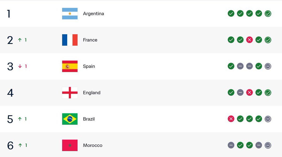 NextGen_Morocco's tweet photo. 🚨🇲🇦 LE MAROC EST DÉSORMAIS 6ÈME AU CLASSEMENT FIFA !

Grâce au match nul entre la RDC 🇨🇩 et le Portugal 🇵🇹 (1-1), les Lions de l'Atlas gagnent une place et intègrent désormais le Top 6 mondial 📈

🥇 Argentine 🇦🇷  🥈 France 🇫🇷 🥉 Espagne 🇪🇸 
4️⃣ Angleterre 🏴󠁧󠁢󠁥󠁮󠁧󠁿 
5️⃣ Brésil 🇧🇷  6️⃣ Maroc 🇲🇦