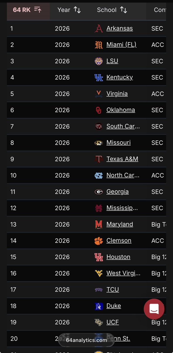 KBoBaseballGuru's tweet photo. It happened before the addition of SS Ben Cleary but Arkansas has a firm hold on the No. 1 ranking with their 9 portal commits on @64Analytics https://t.co/rJ2r1F8Xrt