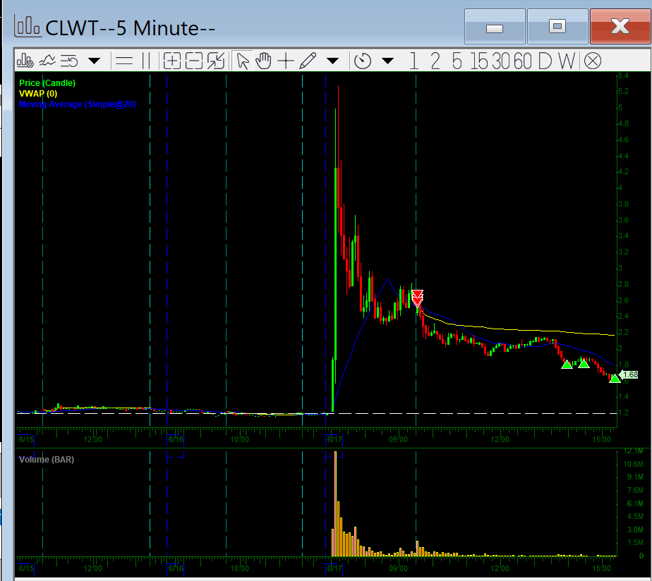 cognitiveFader's tweet photo. $CLWT https://t.co/mGv8PRsx1g