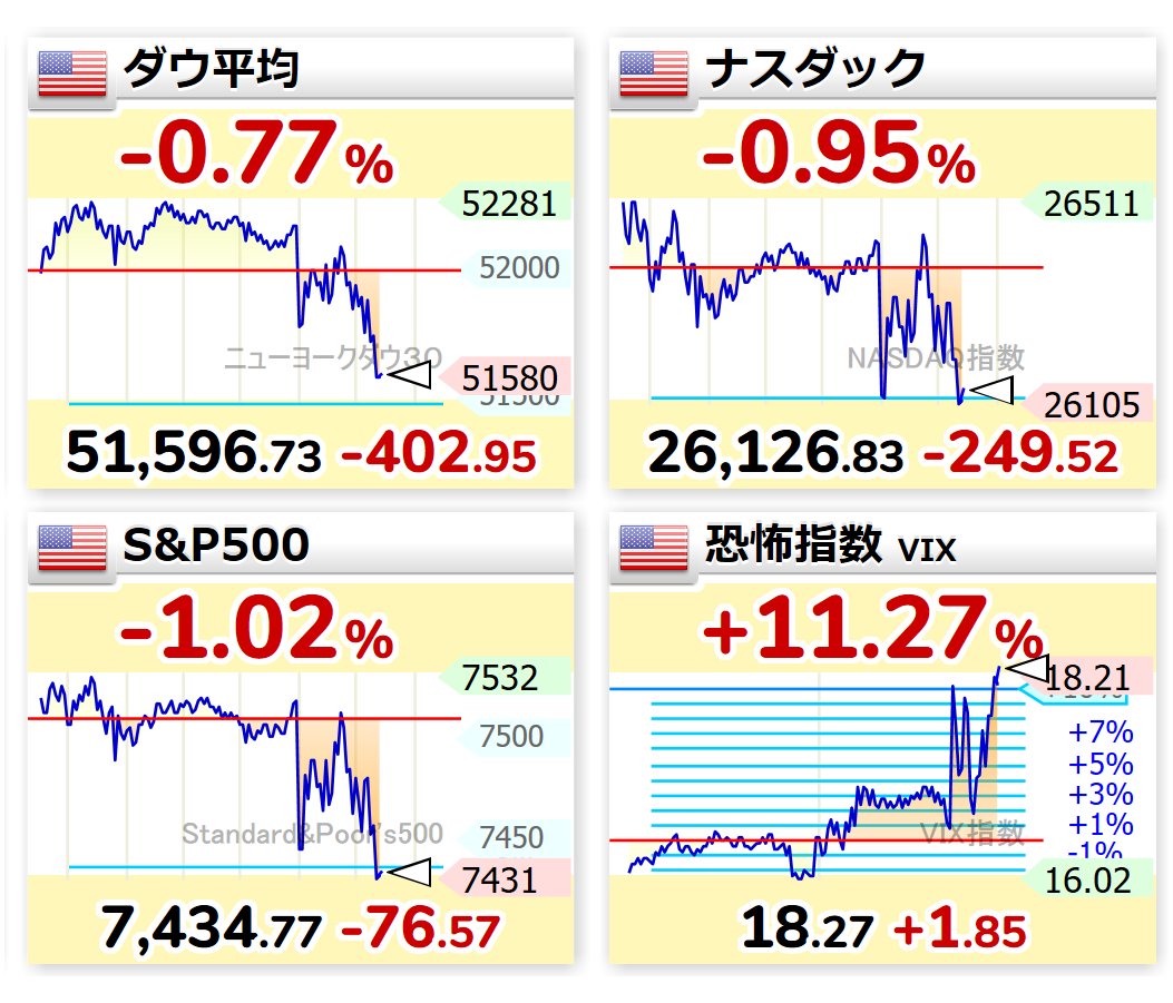 nicosokufx's tweet photo. ウォーシュFRB議長会見終了、金利上昇

金利高、ドル高、株安、ゴールド安、ビットコイン安 https://t.co/7WYa54KtIK