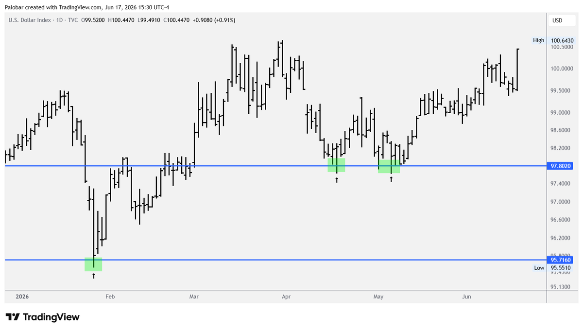 panpalobar's tweet photo. #DXY #USD #FX #Currencies 
I have repeatedly noted the importance of the 2020 professional A/D. Notice where the USD reversed in January and where it found support. My friends, this is real support and resistance🧙.
ps I encourage you to read my article on this concept. https://t.co/zS3o61qA3a