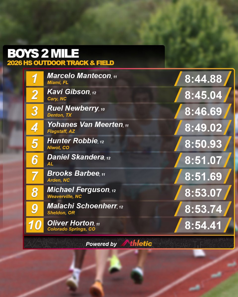 AthleticdotNet's tweet photo. The 2-mile this year has been off the charts! 📈 With just one day until nationals, who will come out on top?

Check out the full performance list on AthleticNET 📊 https://t.co/jID163sdED